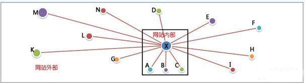 網(wǎng)站的反向鏈接是什么意思？